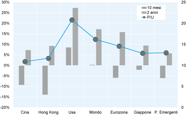 QUALCHE DATO SUI MERCATI